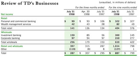 td bank earnings 2022.